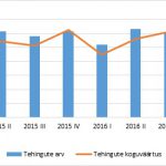 Ostu-müügitehingute arv ja koguväärtus perioodil 2015 I kvartal – 2016 IV kvartal