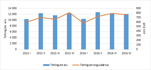 Ostu-müügitehingute arv ja koguväärtus perioodil 2015 I kvartal - 2016 IV kvartal