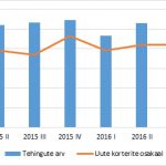 Ostu-müügitehingute arv ja koguväärtus perioodil 2015 I kvartal – 2016 IV kvartal