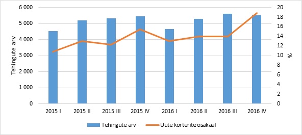Eluruumina müüdud korterite tehingute arv ja uute korterite tehingute osakaal (%) perioodil 2015 I - 2016 IV kvartal