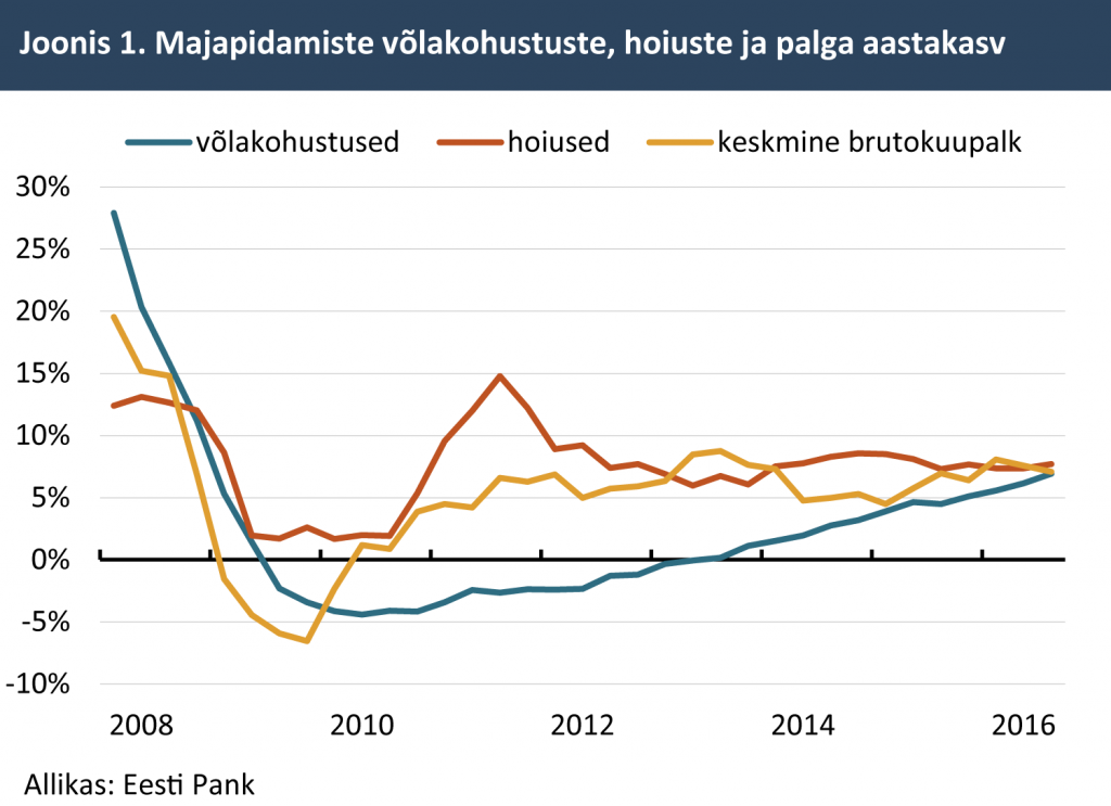 Majapidamiste võlakohustuste, hoiuste ja palga aastakasv