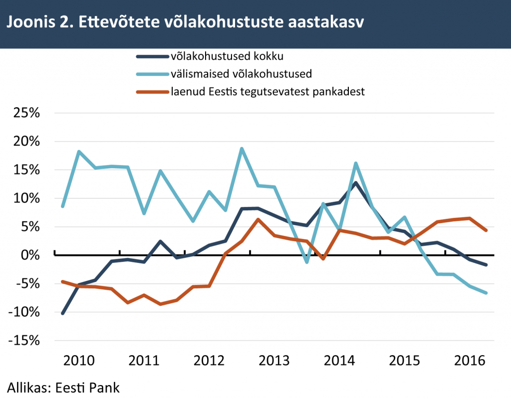 Ettevõtete võlakohustuste aastakasv