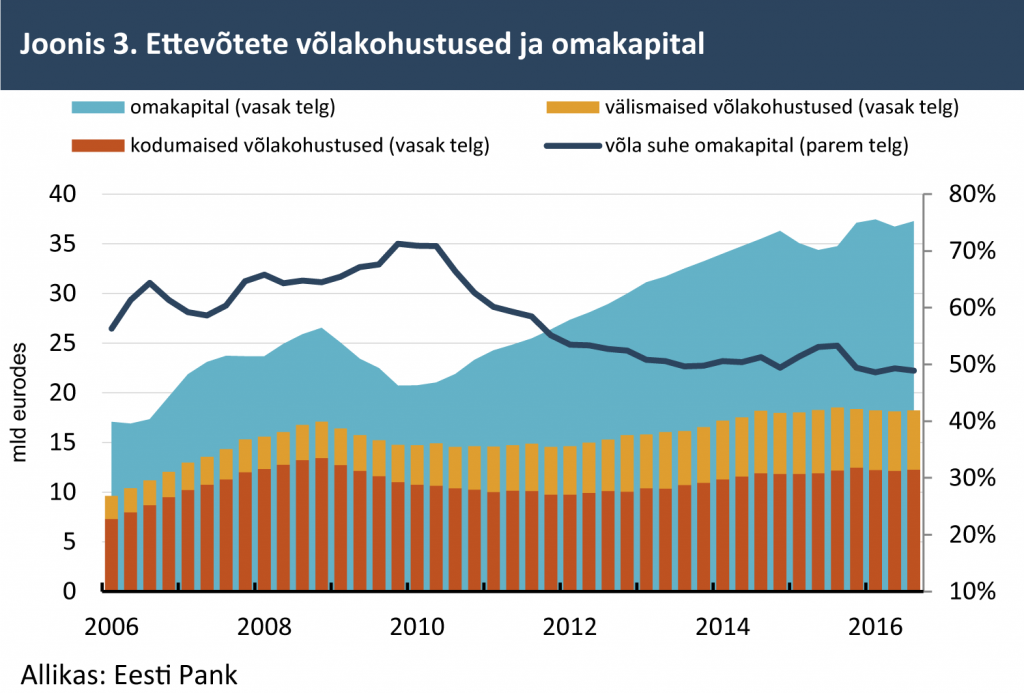 Ettevõtete võlakohustused ja omakapital