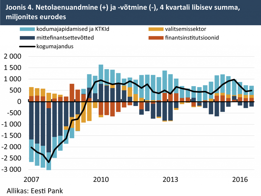 Netolaenudeandmine ja -võtmine, 4. kvartali libisev summa, miljonites eurodes