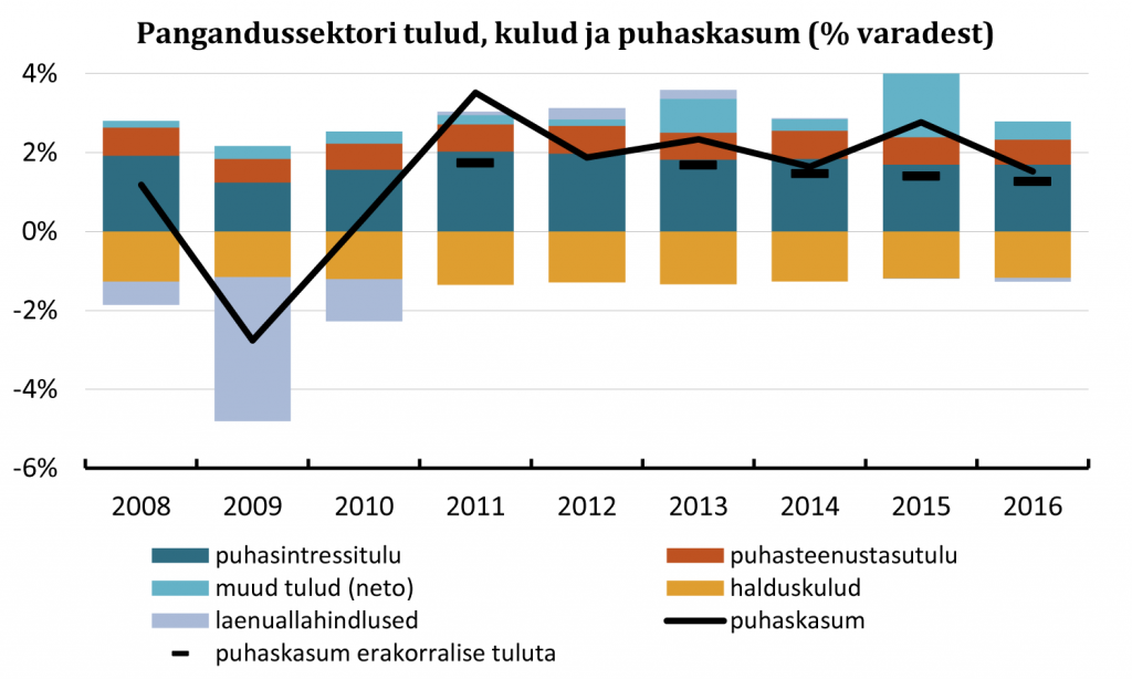 Pangandussektori tulud, kulud ja puhaskasum (% varadest)