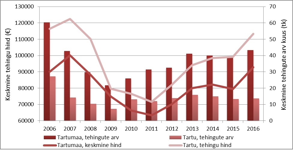 Hoonestatud elamumaa tehingu- ning hinnadünaamika Tartumaal ja Tartu linnas