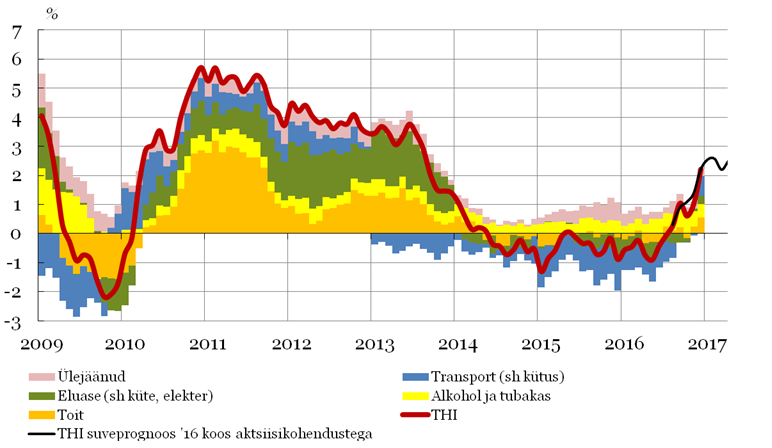 Tarbijahinnaindeksi arengud ja prognoos 2017. aasta juunini.