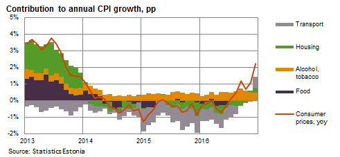 CPI growth