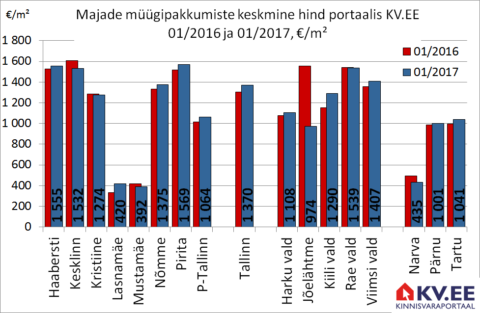 Majade müügipakkumiste keskmine hind portaalis KV.EE