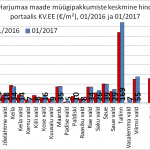 Maade müügipakkumiste pakkumiste keskmine hind portaalis kv.ee