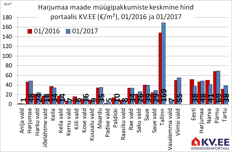 Maade müügipakkumiste pakkumiste keskmine hind portaalis kv.ee