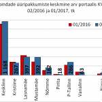 Äripindade üüripakkumiste pakkumiste arv portaalis kv.ee