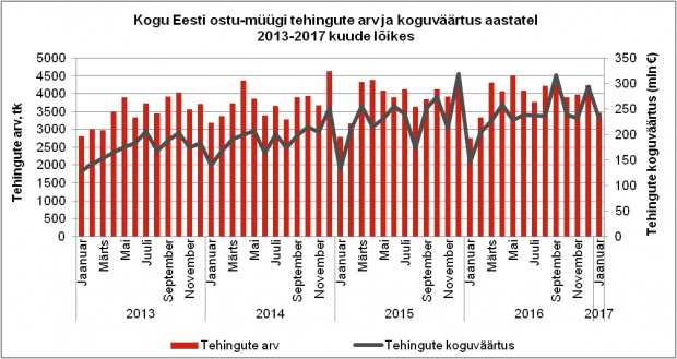 Kogu Eesti ostu-müügi tehingute arv ja koguväärtus aastatel 2013-2017 kuude lõikes