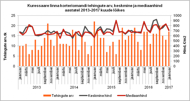 Kuressaare linna korteriomandi tehingute arv, keskmine ja mediaanhind aastatel 2013-2017 kuude lõikes