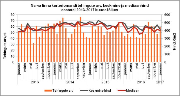 Narva linna korteriomandi tehingute arv, keskmine ja mediaanhind aastatel 2013-2017 kuude lõikes