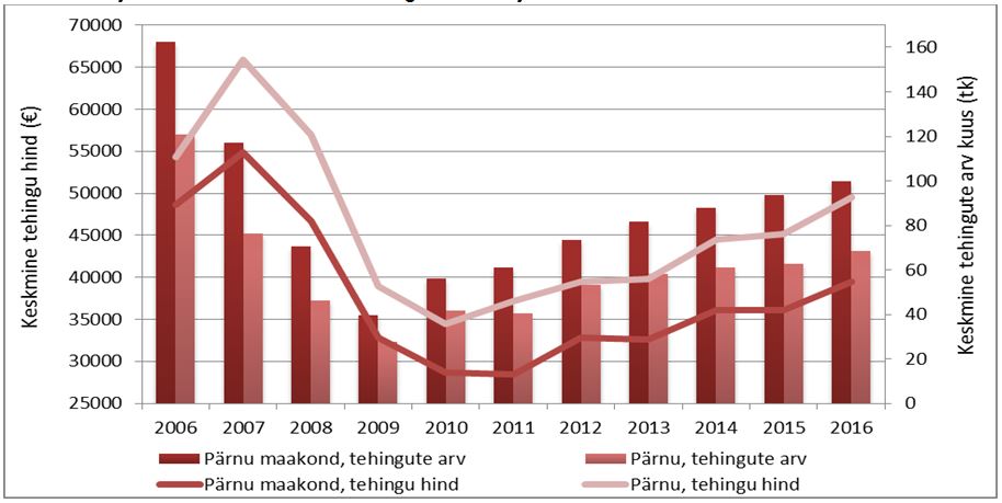 Pärnu linna ja Pärnumaa korterituru tehinguaktiivsus ja hinnadünaamika