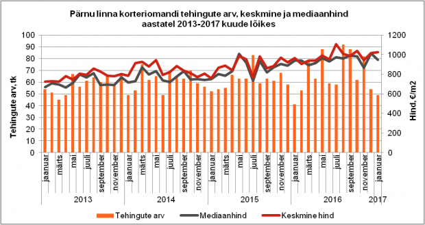 Pärnu linna korteriomandi tehingute arv, keskmine ja mediaanhind aastatel 2013-2017 kuude lõikes