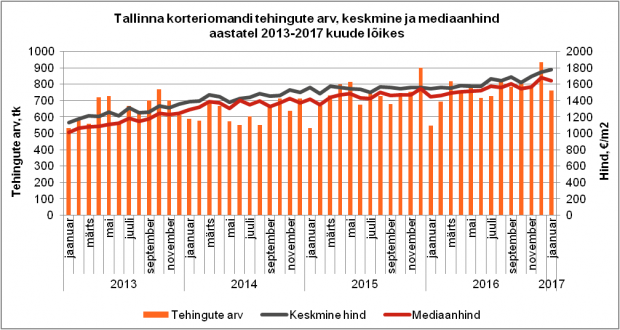 Tallinna korteriomandi tehingute arv, keskmine ja mediaanhind aastatel 2013-2017 kuude lõikes