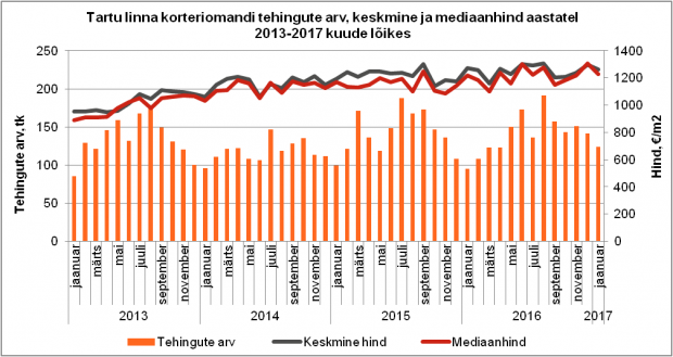 Tartu linna korteriomandi tehingute arv, keskmine ja mediaanhind aastatel 2013-2017 kuude lõikes