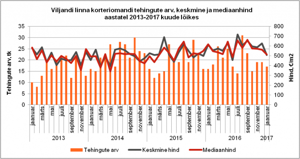 Viljandi linna korteriomandi tehingute arv, keskmine ja mediaanhind aastatel 2013-2017 kuude lõikes