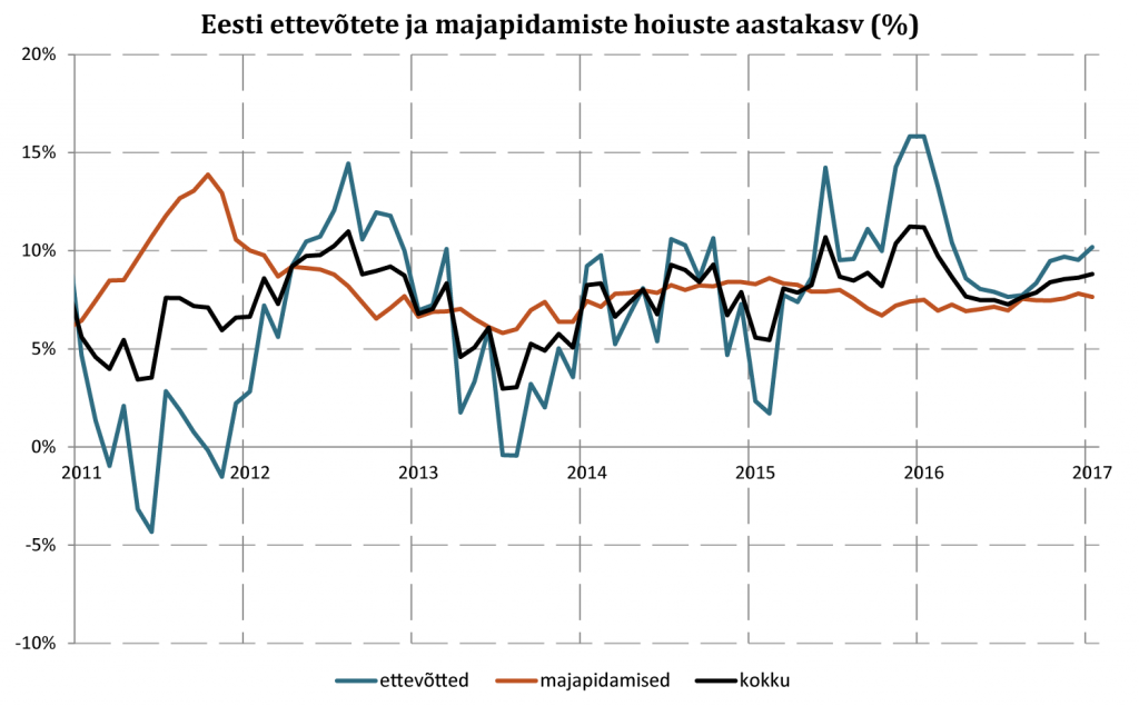 Eesti ettevõtete ja majapidamiste hoiuste aastakasv