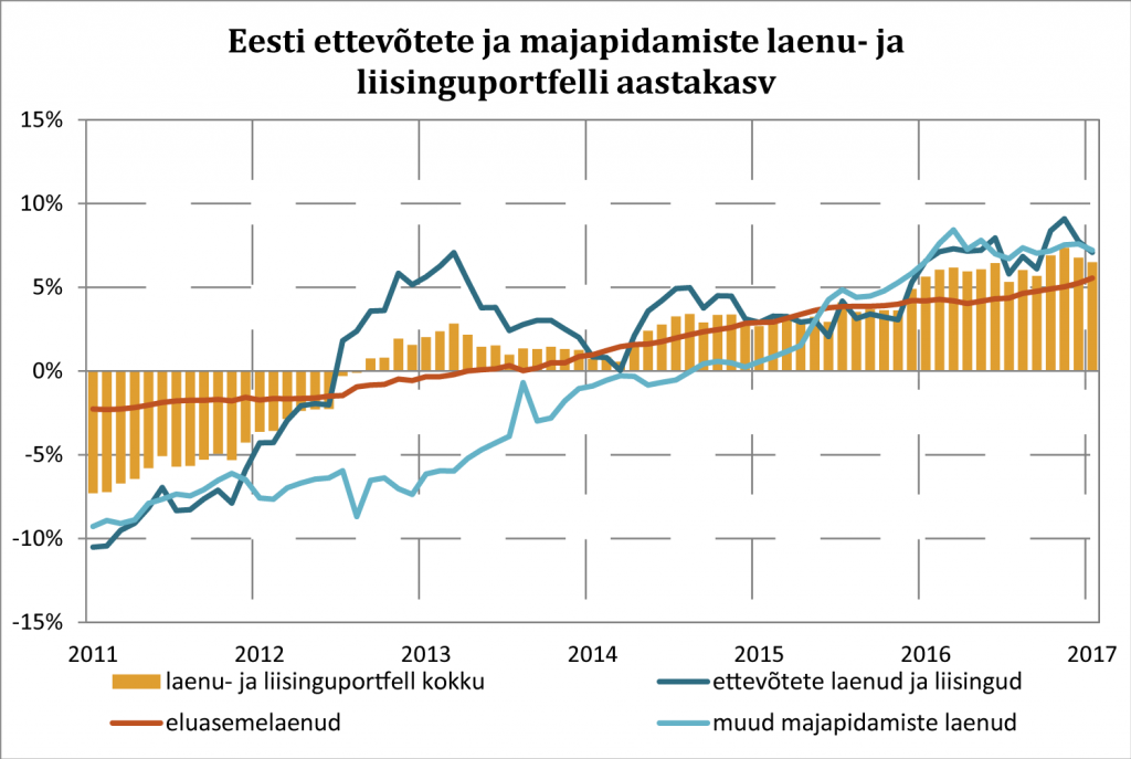 Eesti ettevõtetete ja majapidamiste laenu- ja liisinguportfelli aastakasv