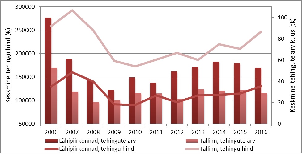 Hoonestatud elamumaa tehingu- ning hinnadünaamika Tallinna linnas ja selle lähipiirkondades