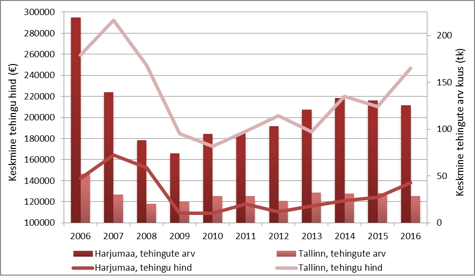 Hoonestatud elamumaa tehingu- ning hinnadünaamika Harjumaal ja Tallinna linnas