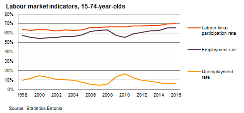 Labour market indicators