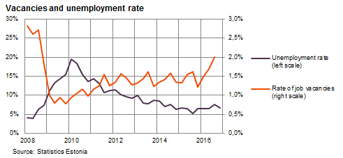 Vacancies and unemployment rate