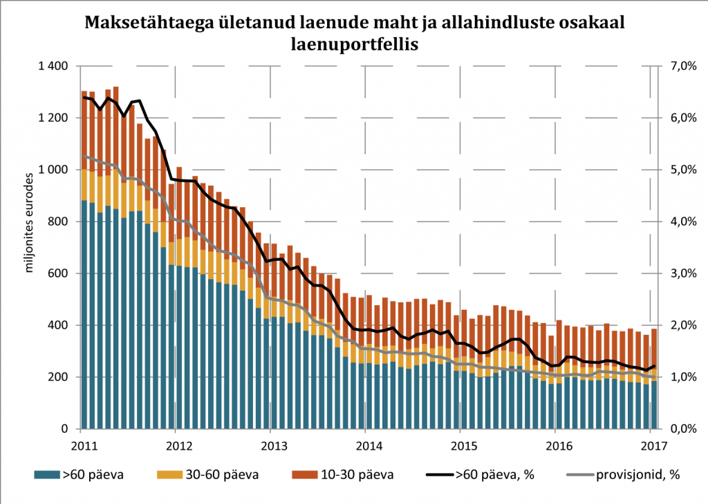 Maksetähtaeg ületanud laenude maht ja allahindluste osakaal laenuportfellis