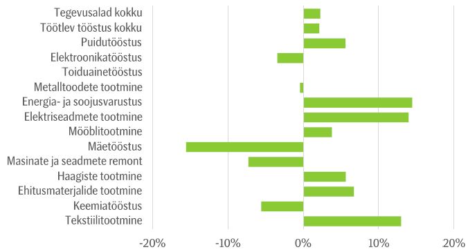 Tööstustoodangu kasv suurematel tegevusaladel 2016. aastal, %.