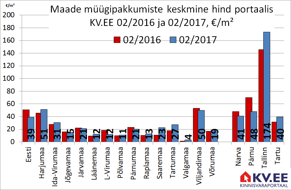 Maade müügipakkumiste keskmine hind portaalis kv.ee