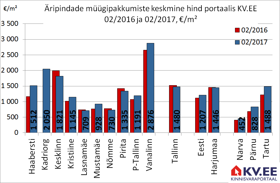 Äripindade müügipakkumiste keskmine hind portaalis kv.ee