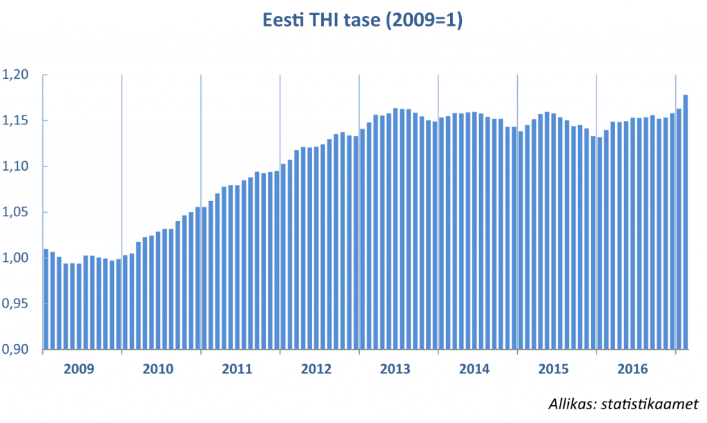 Eesti THI tase