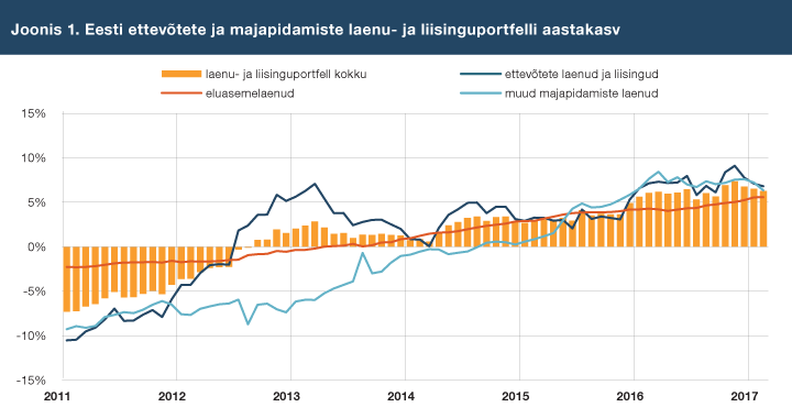 Eesti ettevõtete ja majapidamiste laenu- ja liisinguportfelli aastakasv