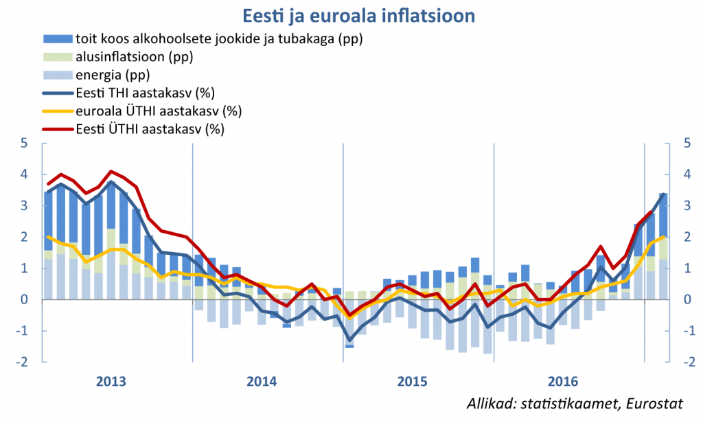 Eesti euroala inflatsioon