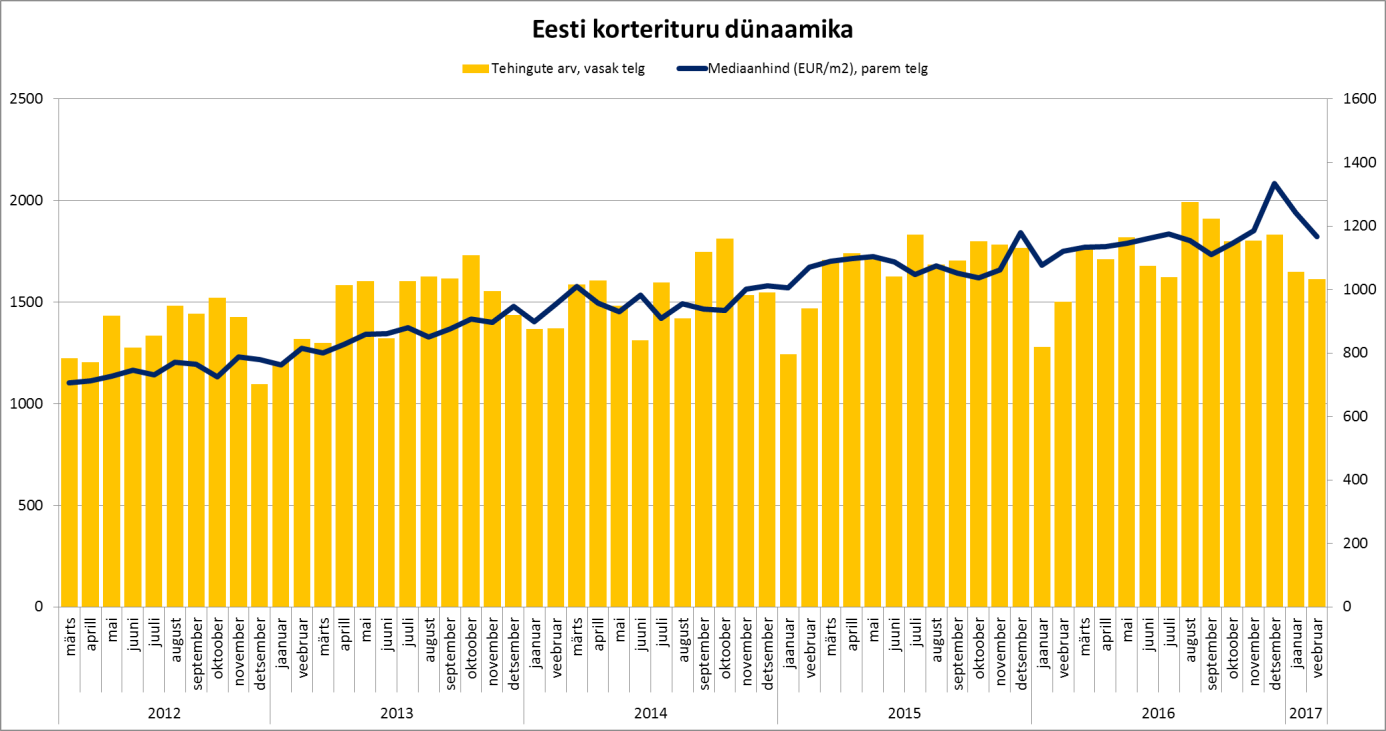 Eesti korterituru dünaamika