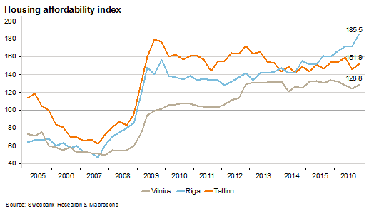 Housing affordability index