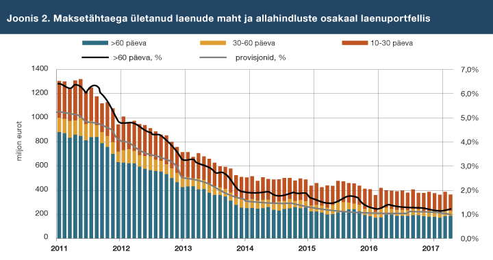 Maksetähtaega ületanud laenude maht ja allahindluste osakaal laenuportfellis