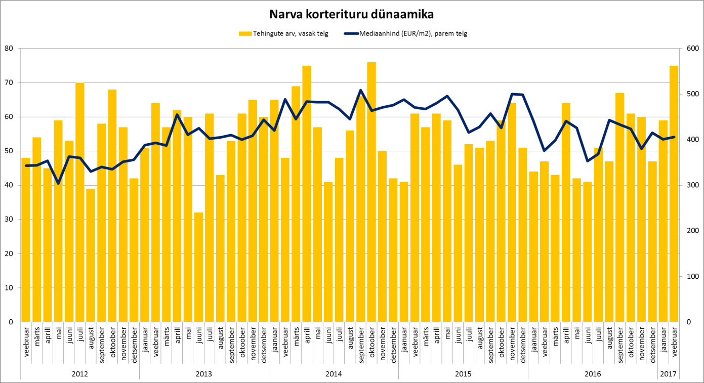 Narva korterituru dünaamika