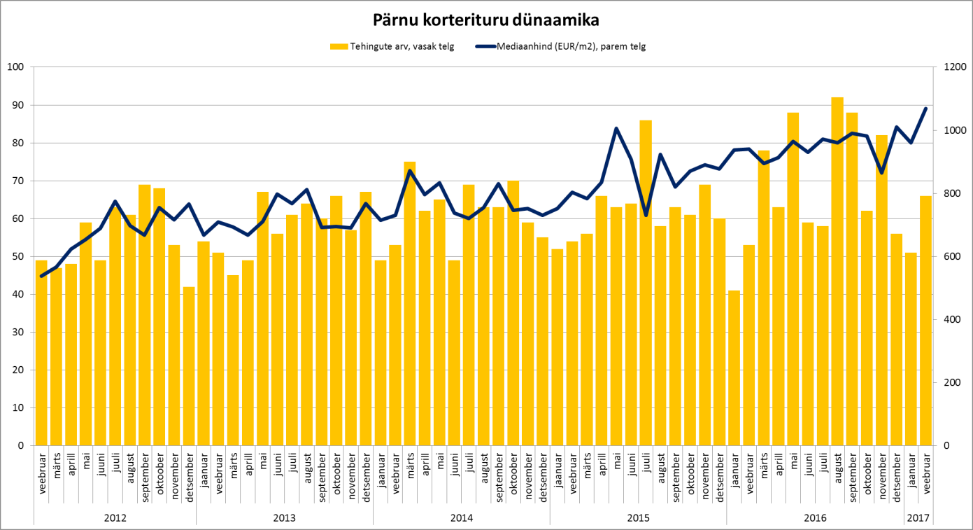 Pärnu korterituru dünaamika