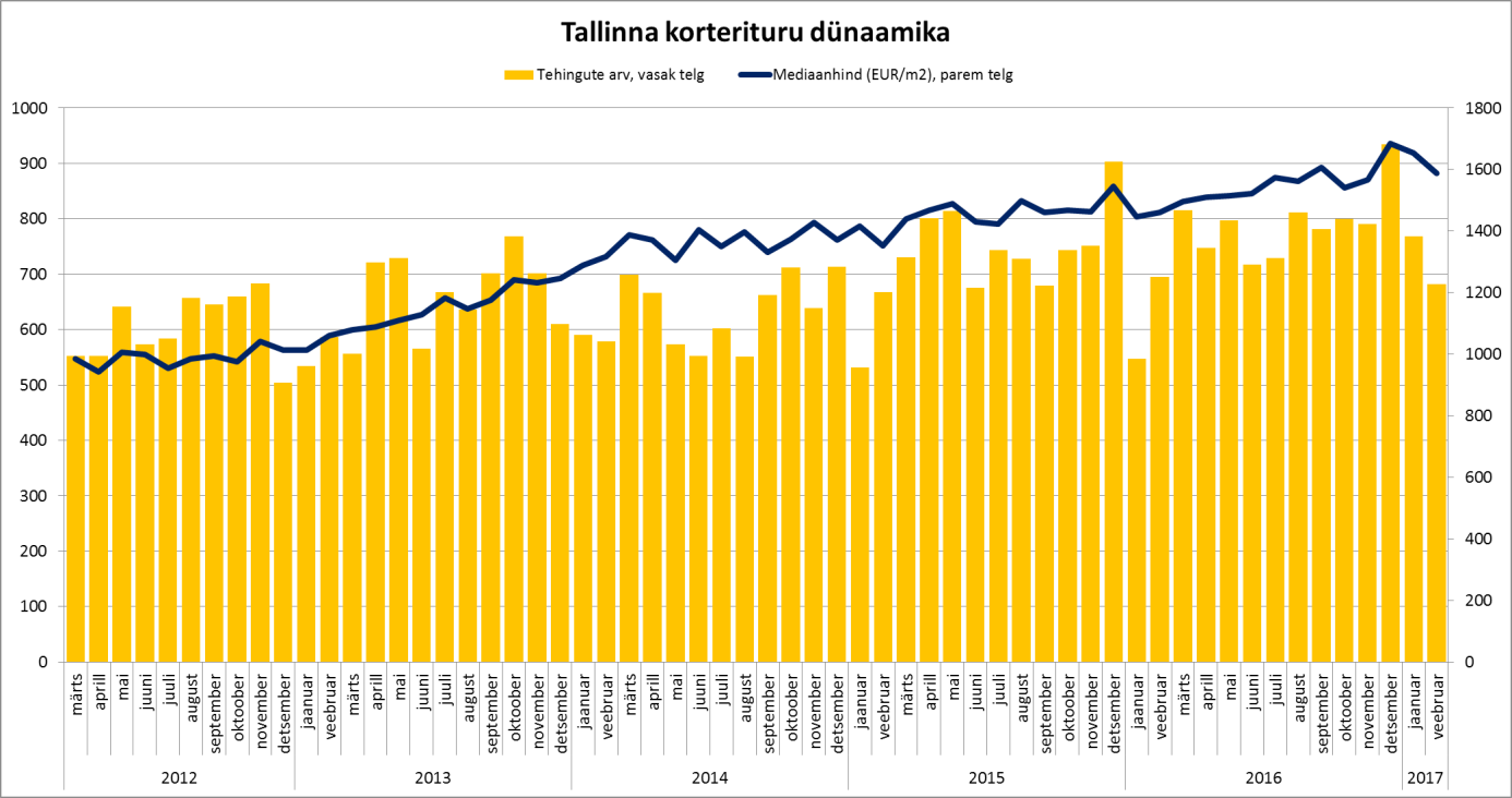 Tallinna korterituru dünaamika