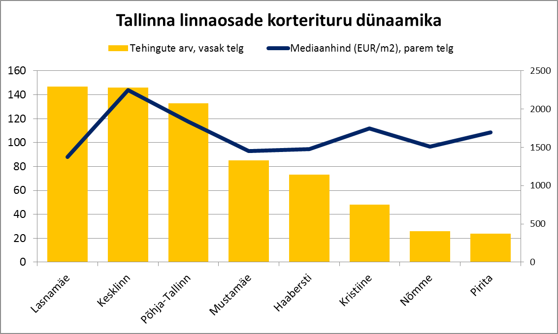 Tallinna linnaosade korterituru dünaamika