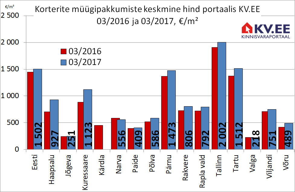 170405 Korterite müügipakkumiste keskmine hind portaalis kv.ee