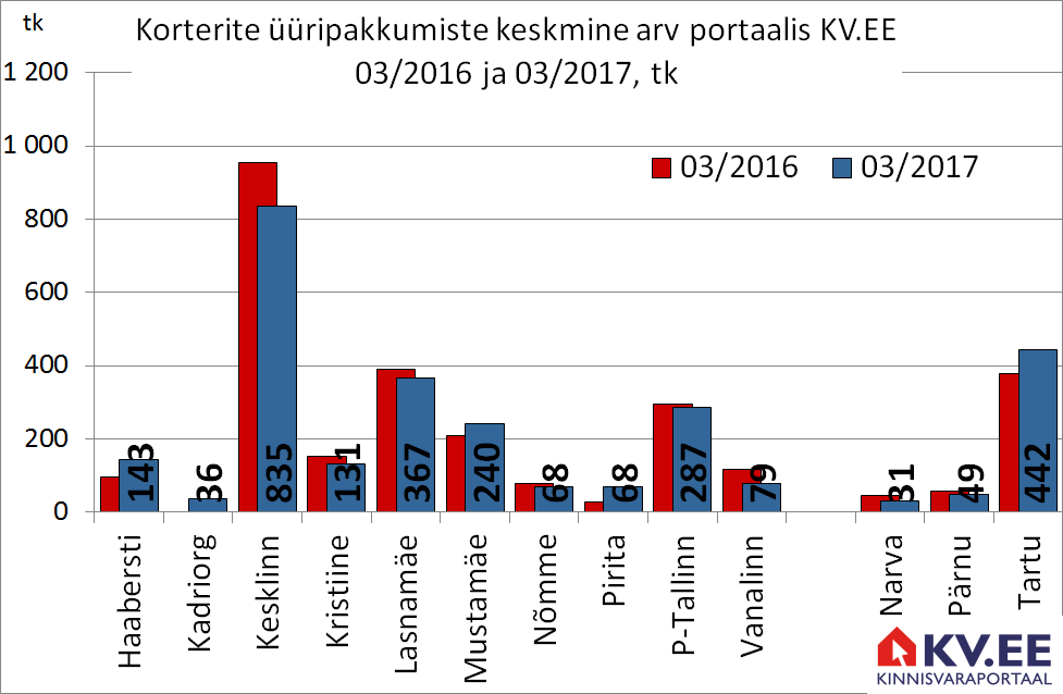 170426 Korterite üüripakkumiste arv portaalis kv.ee