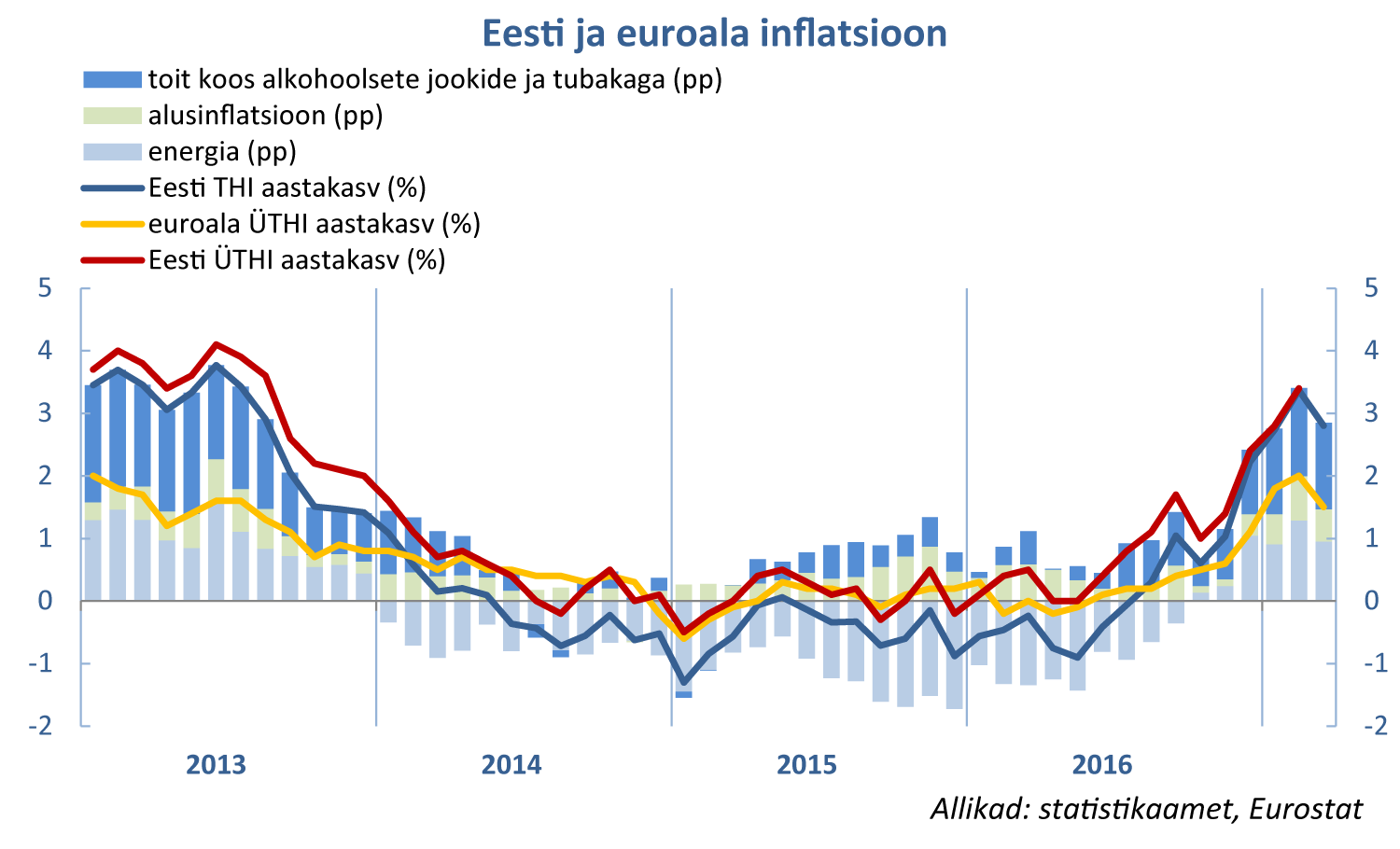 Eesti ja euroala inflatsioon