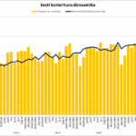 Eesti korterituru dünaamika