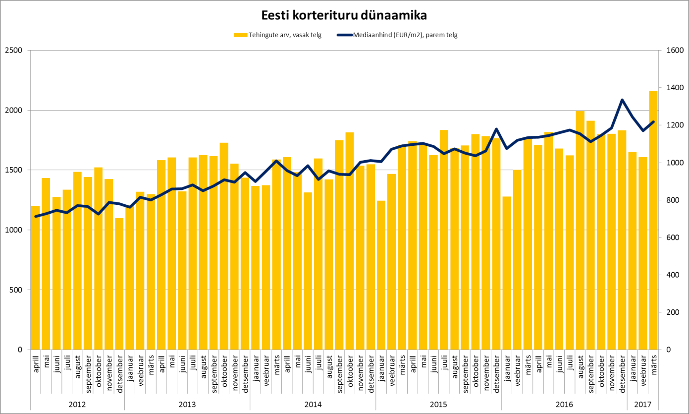 Eesti korterituru dünaamika