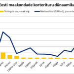 Eesti maakondade korterituru dünaamika